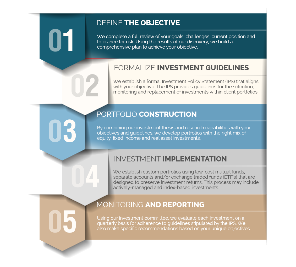 Investment Process